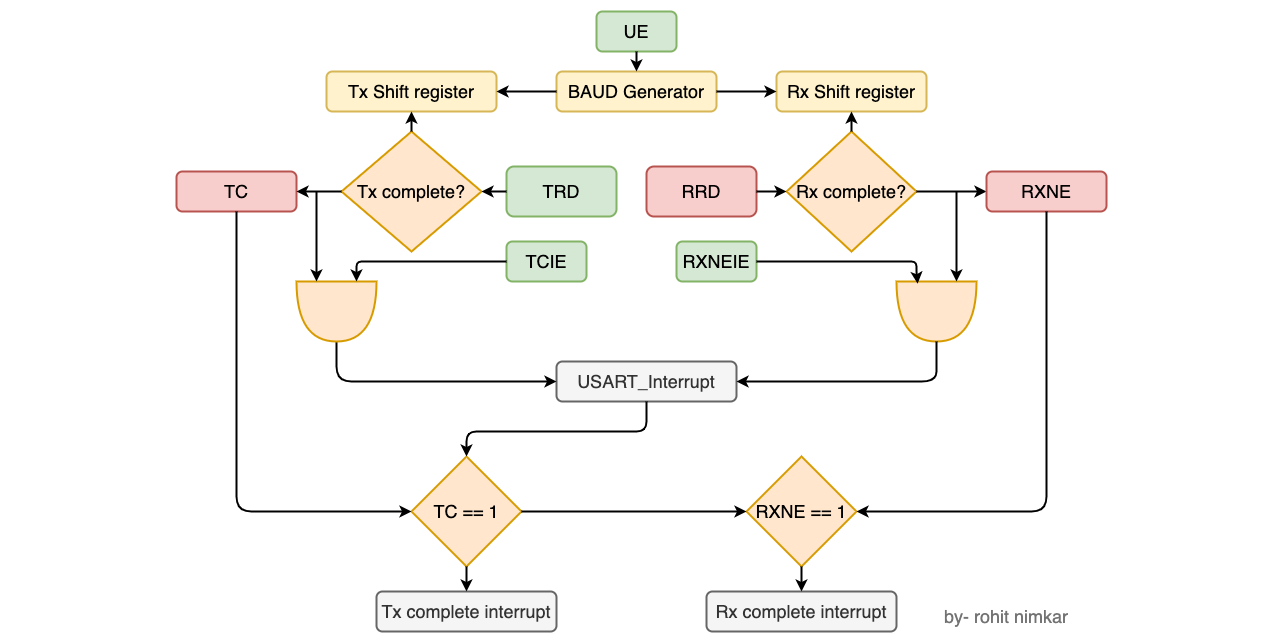 stm32-uart