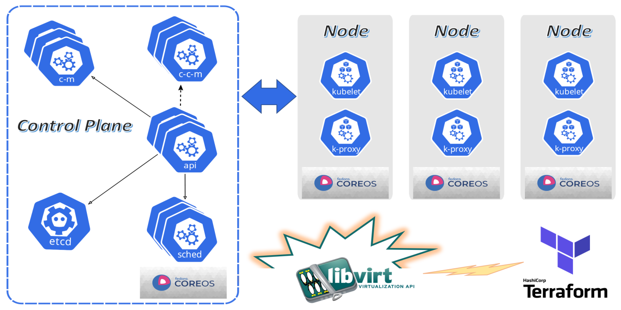 dev-multinode-k8s