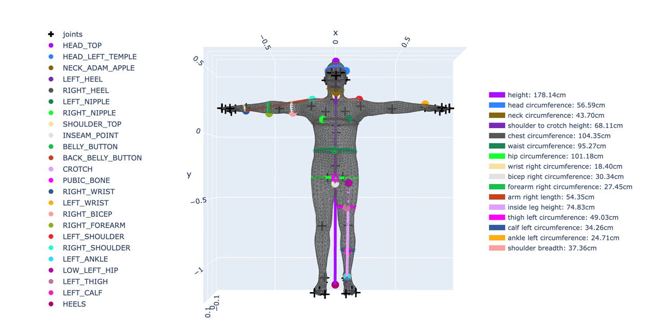 SMPL-Anthropometry