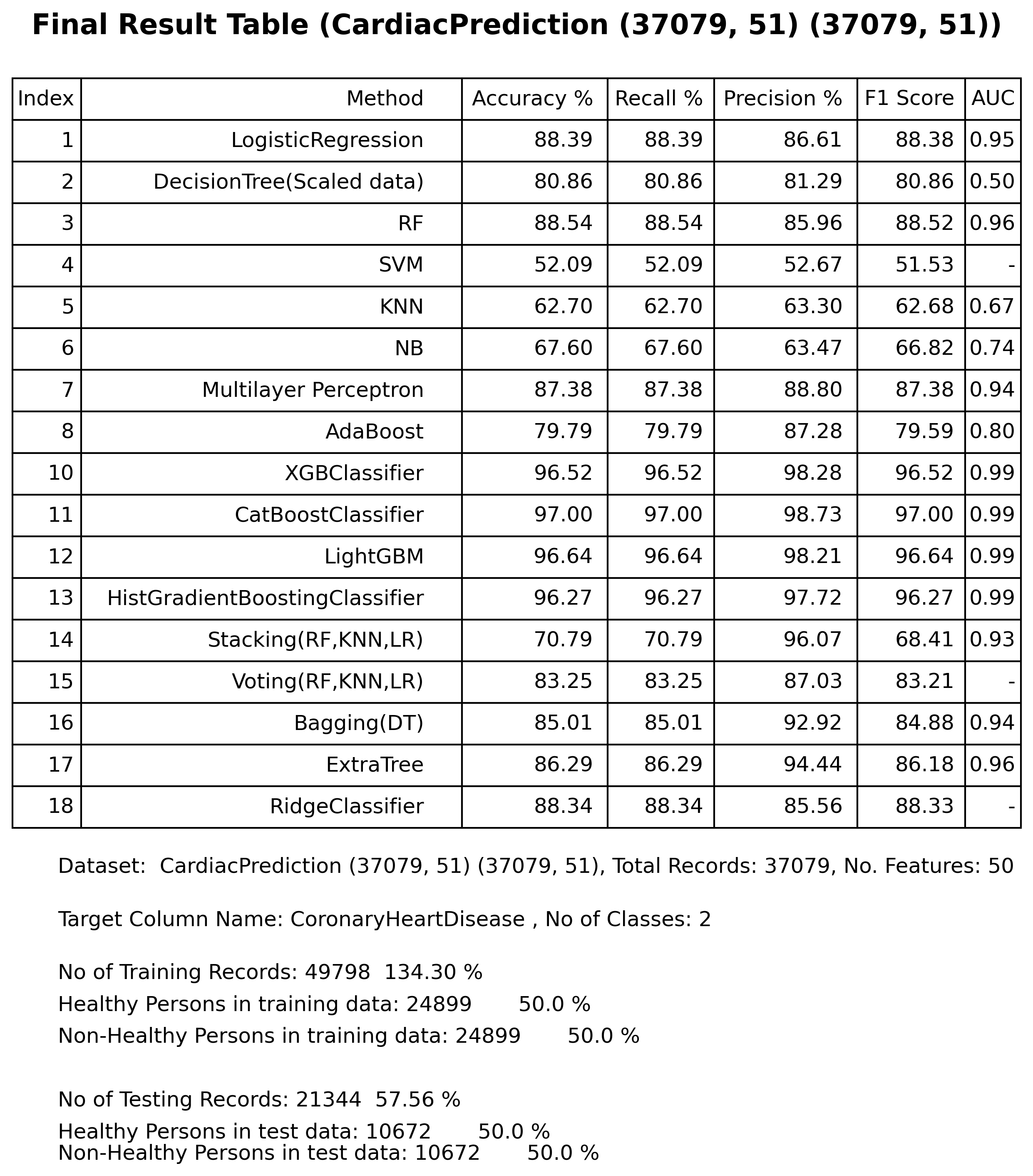 heartDiseasePrediction