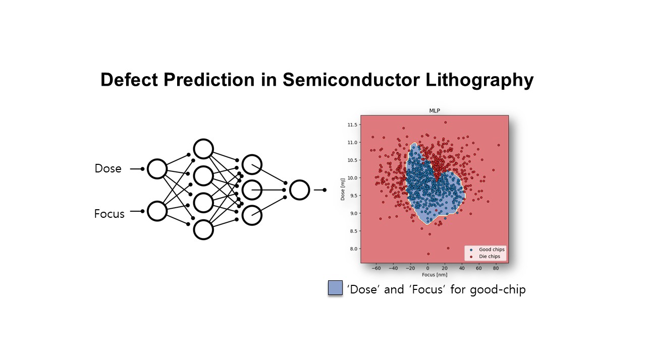 Defect-Prediction-in-Semiconductor-Lithography