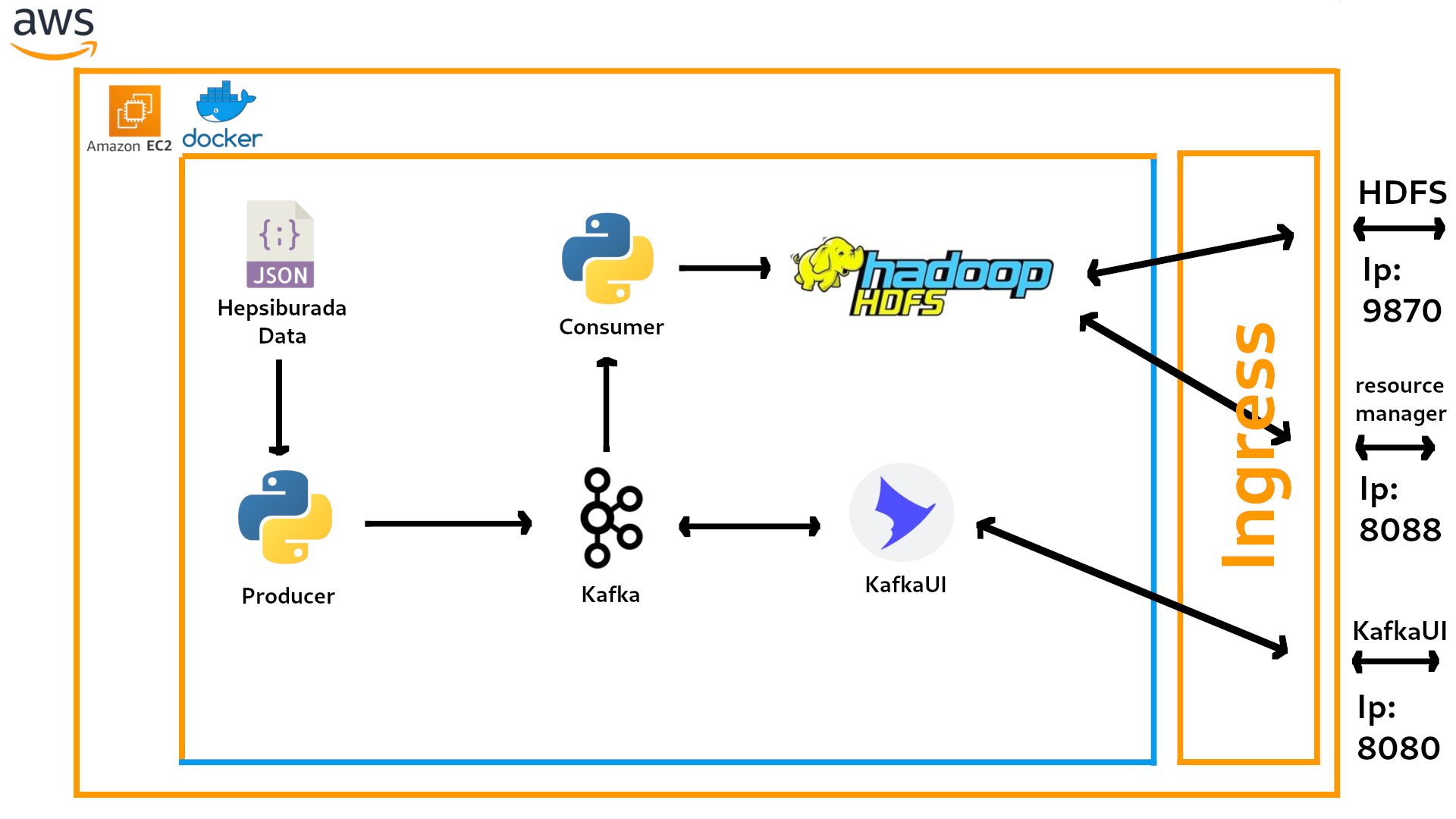 Data-Engineering-Project-with-HDFS-and-Kafka