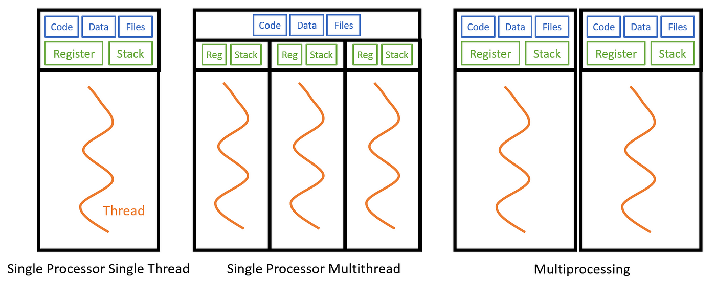 multi-threading