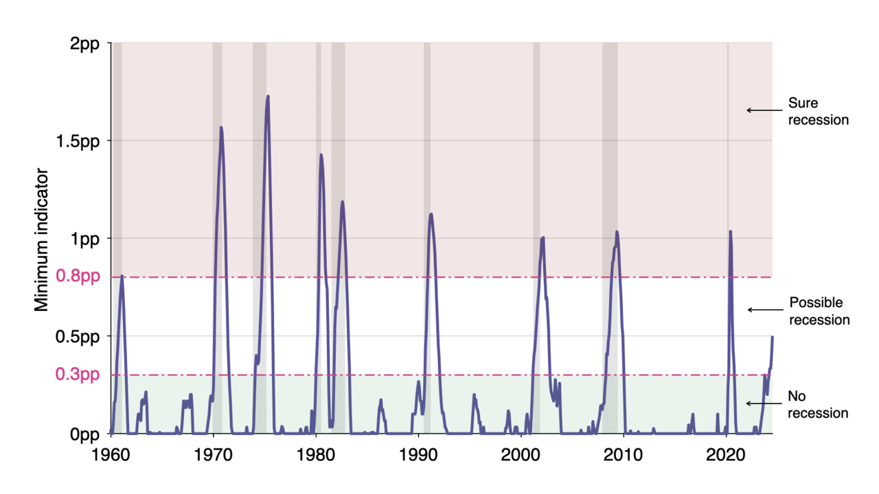 recession-indicator