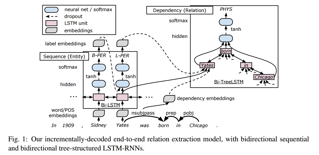 Relation-Classification-using-Bidirectional-LSTM-Tree