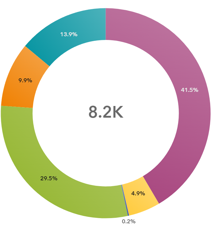 Man days pie chart 2023