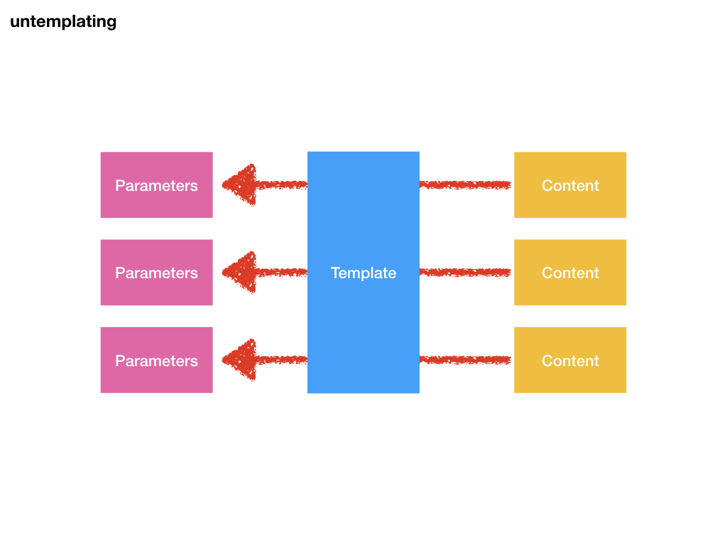 2-untemplating