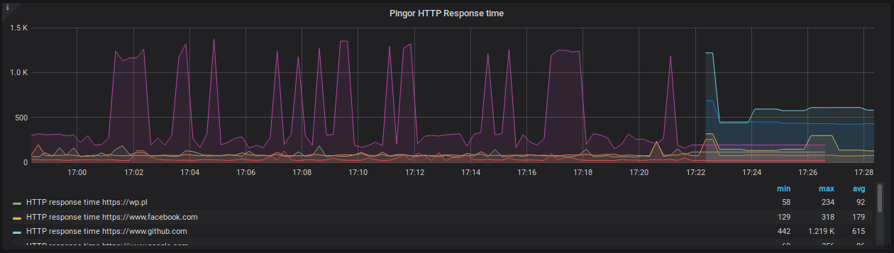 Grafana example