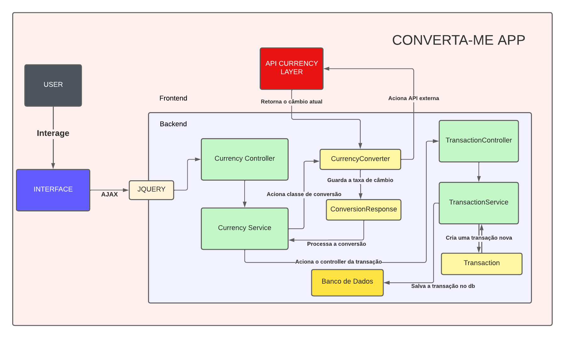 esquema do design da aplicação