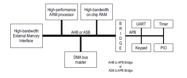 AMBA System