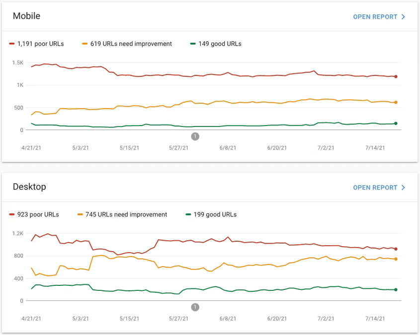 Search Console の Core Web Vitals レポート。レポートはパソコンとモバイルのカテゴリに分かれており、ウェブに関する主な指標が「良好」、「改善が必要」、「不良」のいずれかに分類されるページの分布が時間の経過とともに折れ線グラフで示されます。