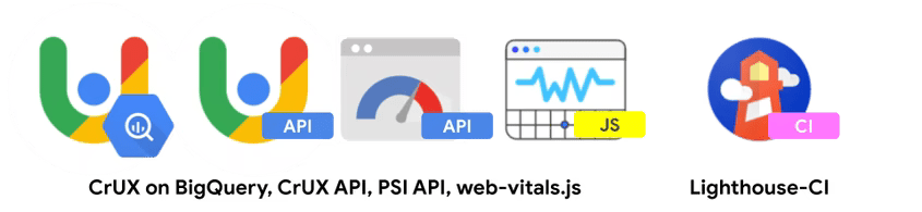 Kumpulan ikon untuk alat Google. Dari kiri ke kanan, ikon mewakili &#39;CrUX di BigQuery&#39;, &#39;CrUX API&#39;, &#39;PSI API&#39;, &#39;web-vitals.js&#39;, dengan &#39;Lighthouse CI&#39; di ujung kanan.