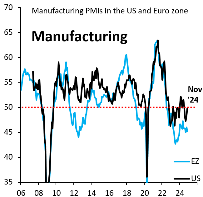 Manufacturing PMIs in the US and eurozone