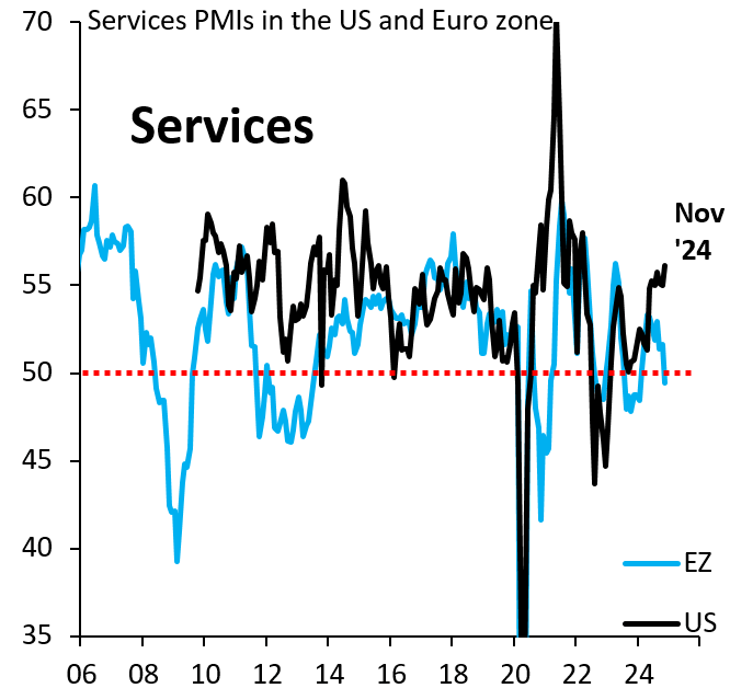 Services PMIs in the US and eurozone