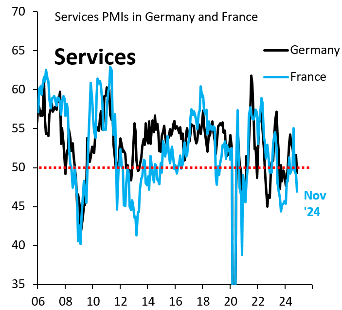 Services PMIs in Germany and France