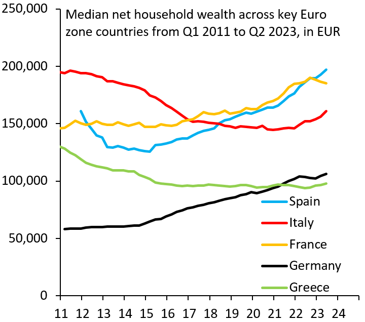 Media net household wealth across key eurozone countries from Q1 2011 to Q2 2023, in euro