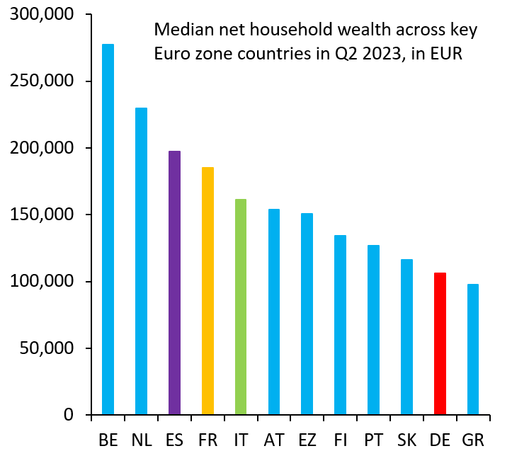 Median net household wealth across key eurozone countries in Q2 2023, in euro