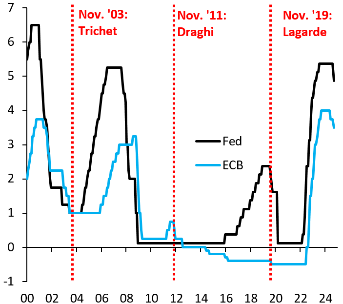 Fed and European Central Bank policy rates