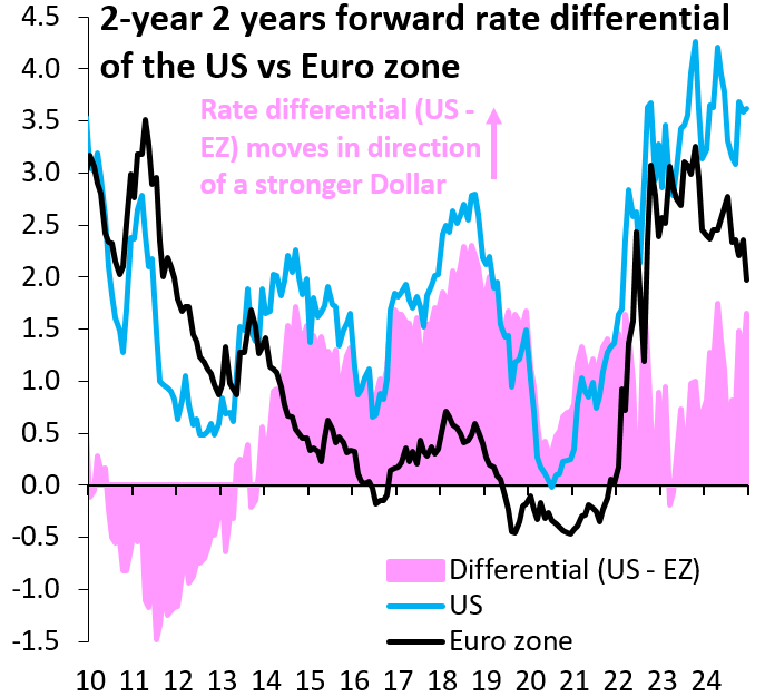 2-year 2 years forward rate differential of the US vs. eurozone