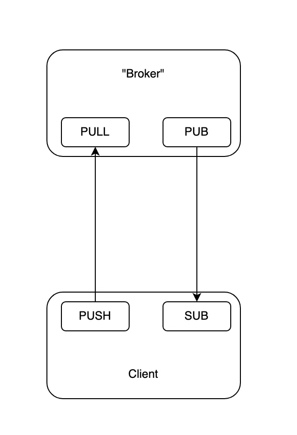 PUB/SUB pair to implement the publish/subscribe operations