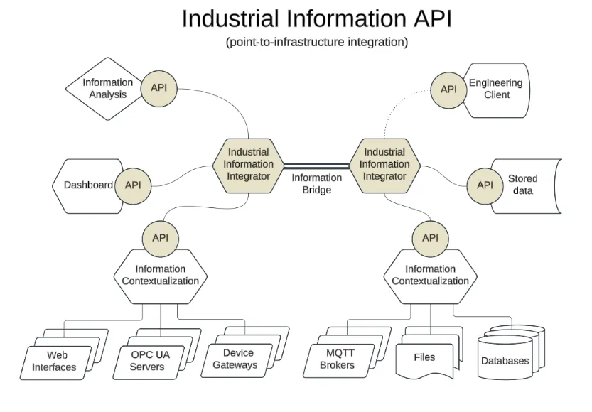 CESMII proposed API (Diagram courtesy: CESMII)