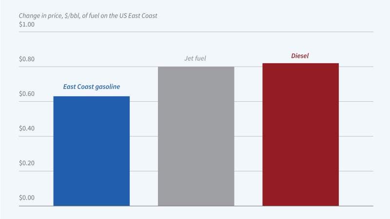 The Jones Act and Energy Prices figure