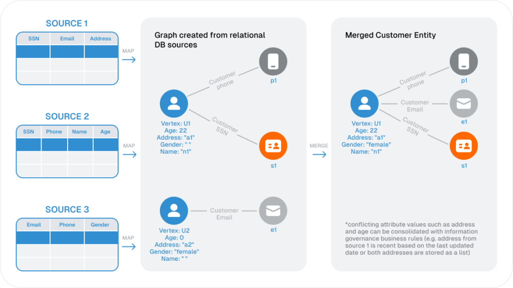 Diagram showing data merging from three sources into a unified customer entity. Each source provides information (like SSN, email, and address), which is transformed into a graph with nodes for vertices and a unified structure for conflicting data.